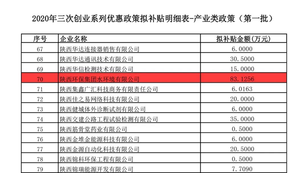 水环境公司荣获西安高新区2020年度“三次创业”系列优惠政策专项补助资金